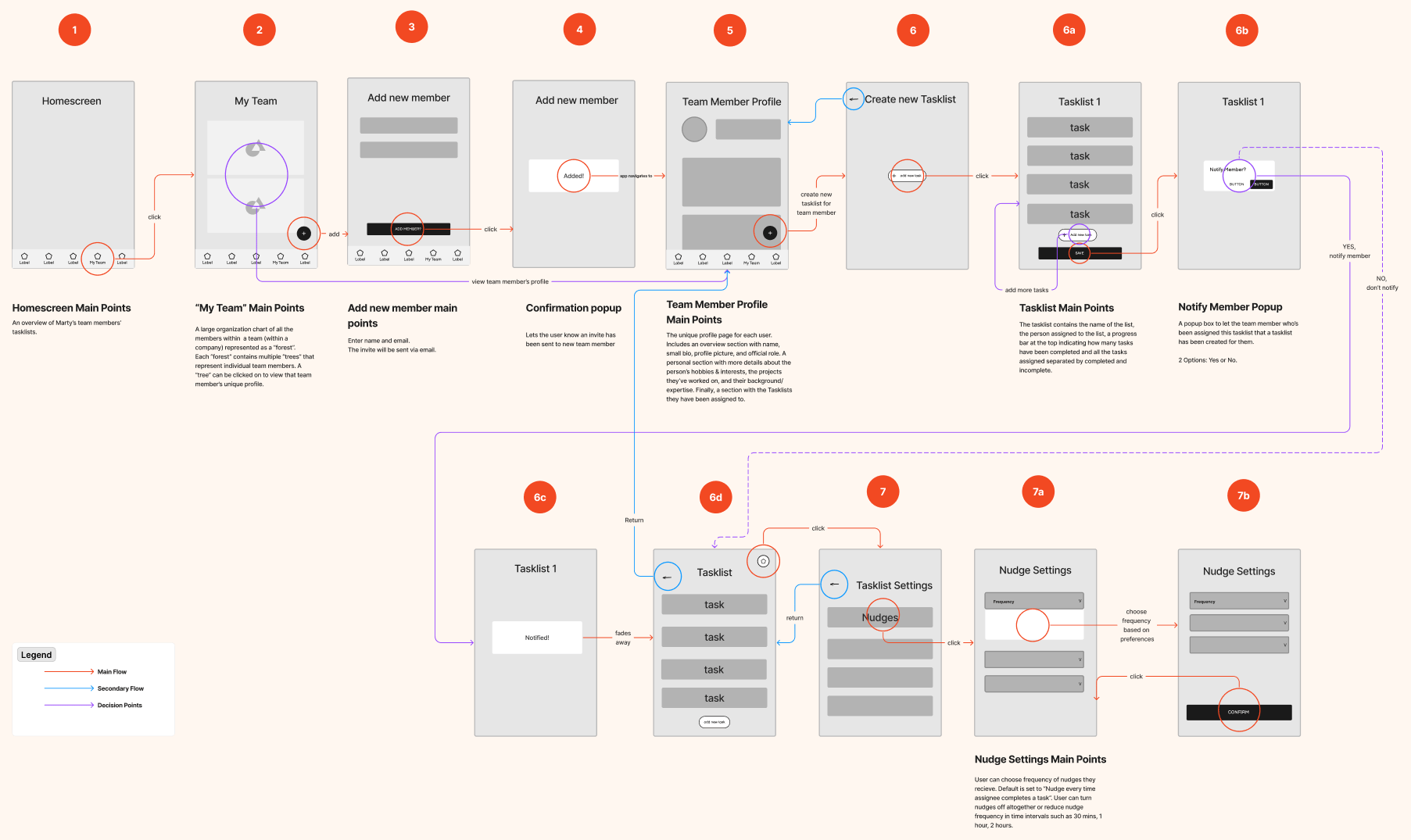 Wireflow for Marty from home screen to task list creation and nudge settings