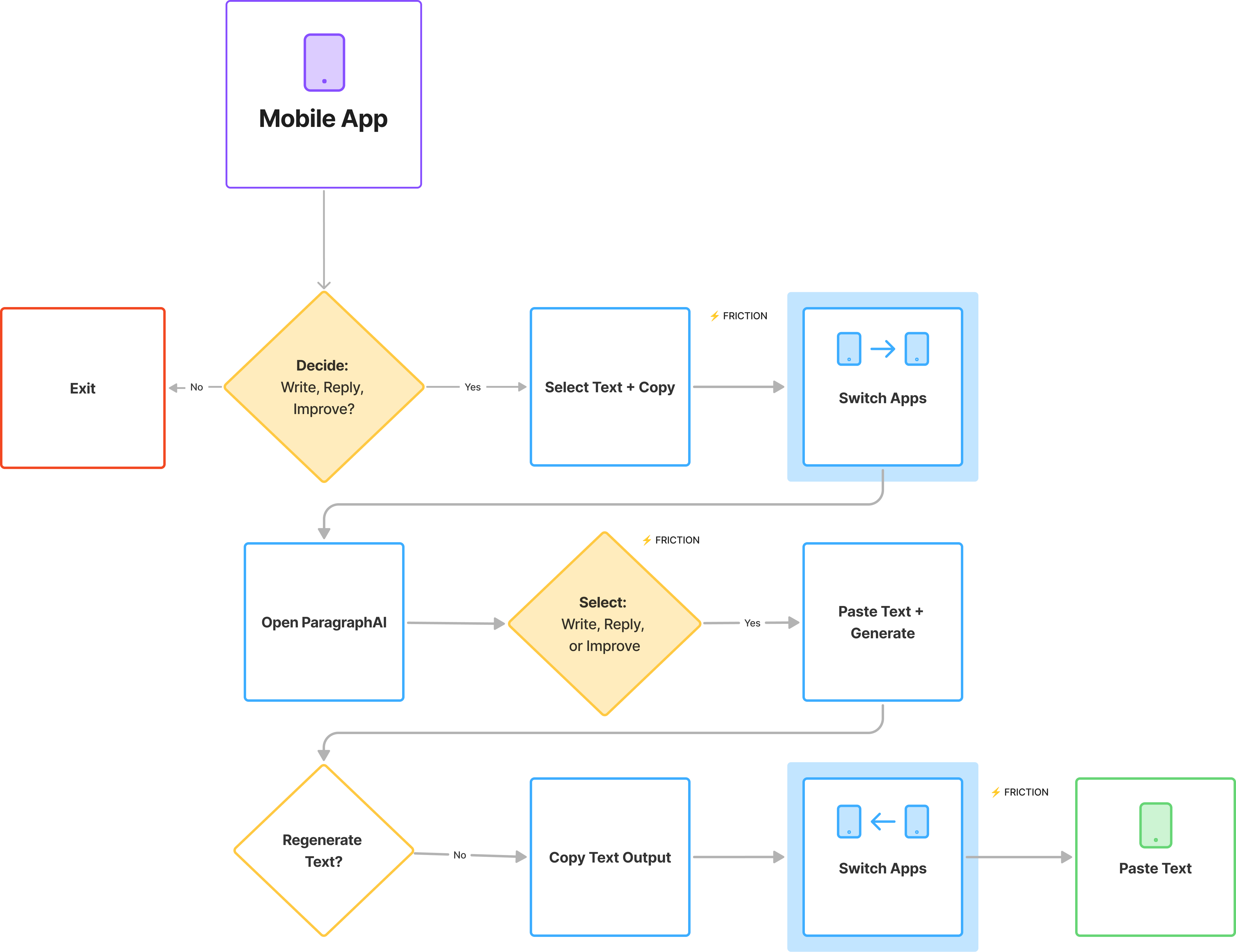 User Flow: Mobile App – Surfaced Friction Points Related to Copy-Pasting Text Between Apps