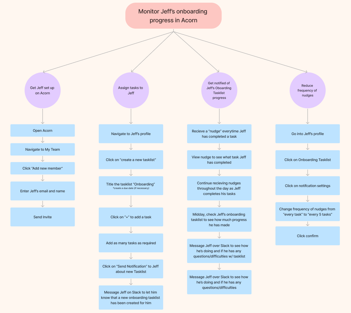 Tree diagram breaking down Marty's tasks in reaching the goal tomonitor the new hire's onboarding progress in the app (Acorn)