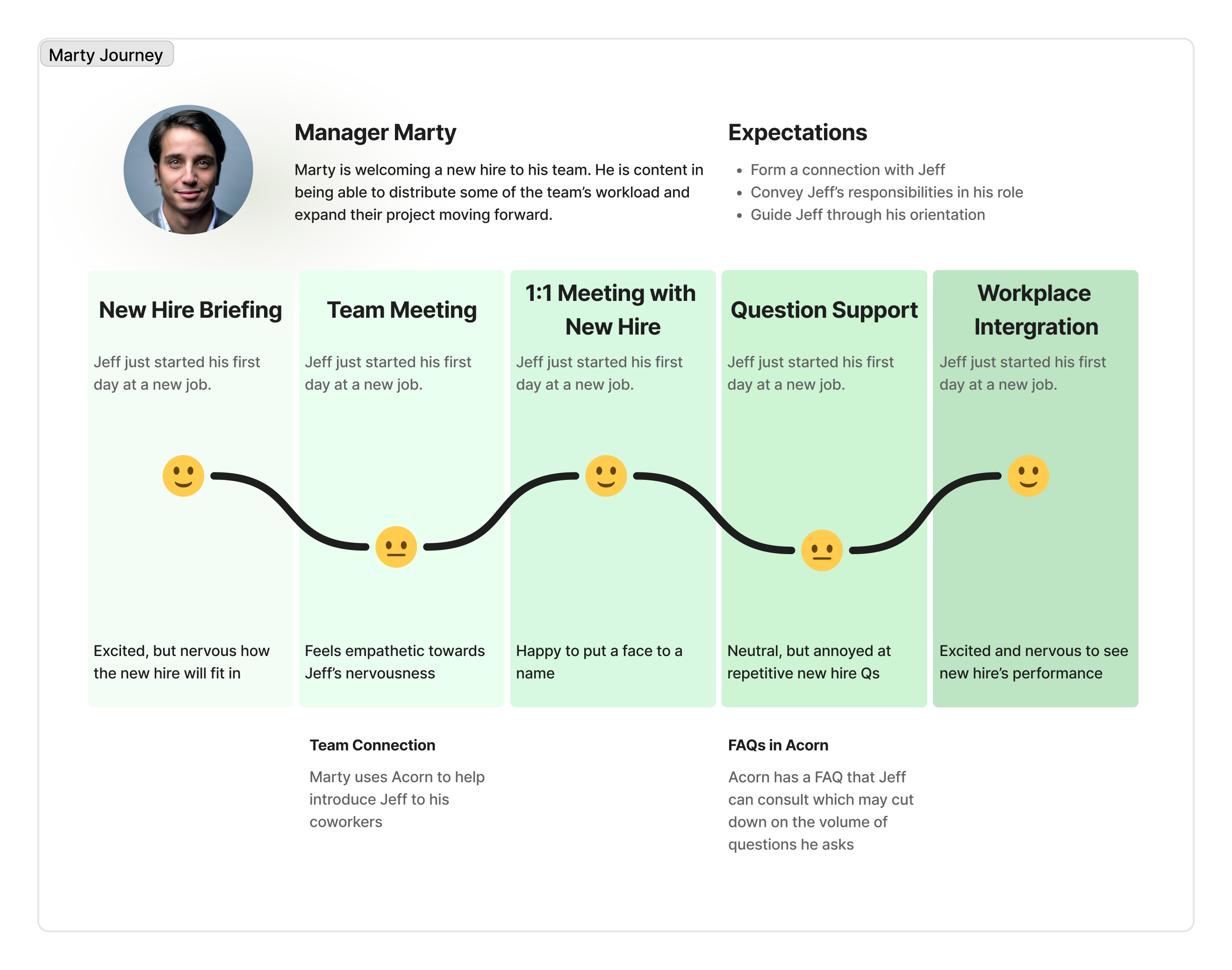 manager user journey map from new hire briefing, team meeting, and one-on-one with the new hire to question support and workplace integration
