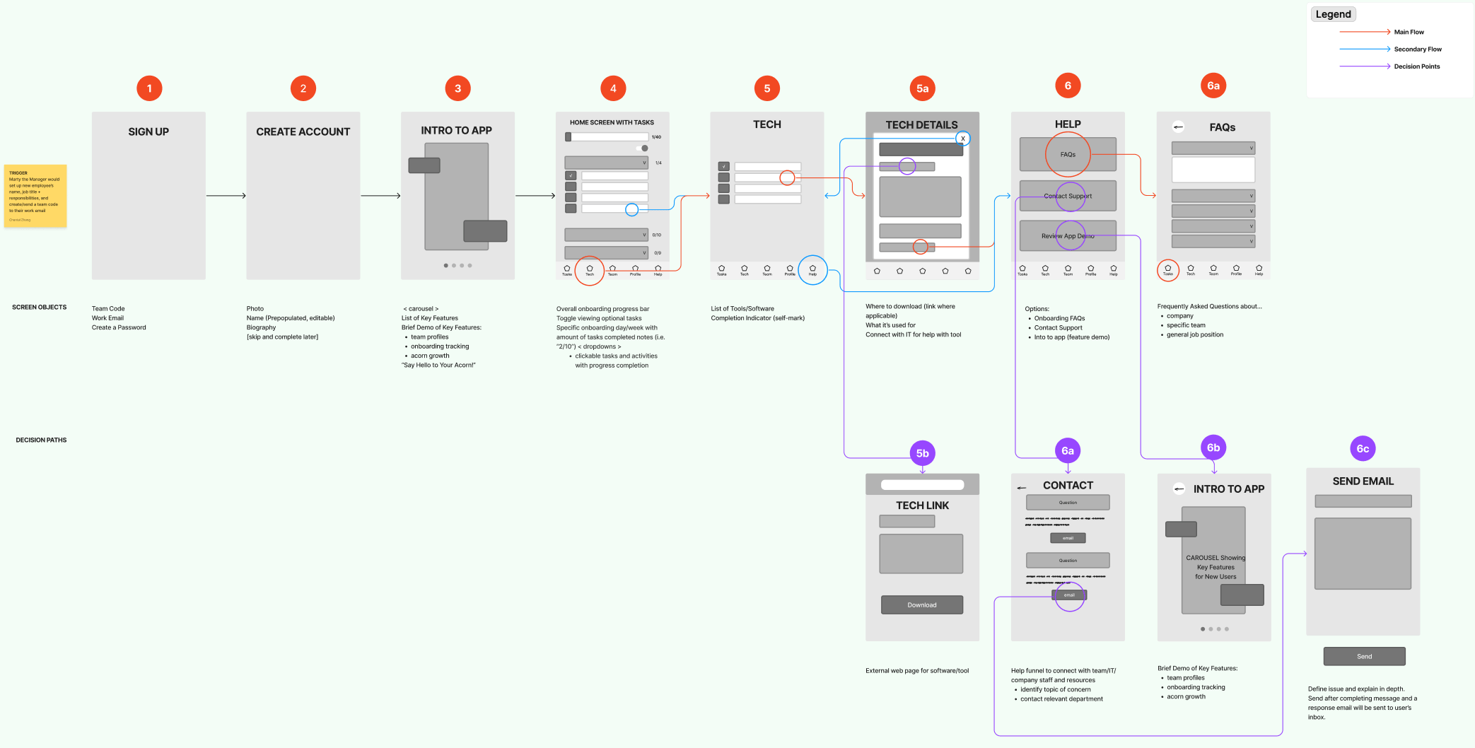 Wireflow for Jeff from app onboarding to general and tech resources and contact forms