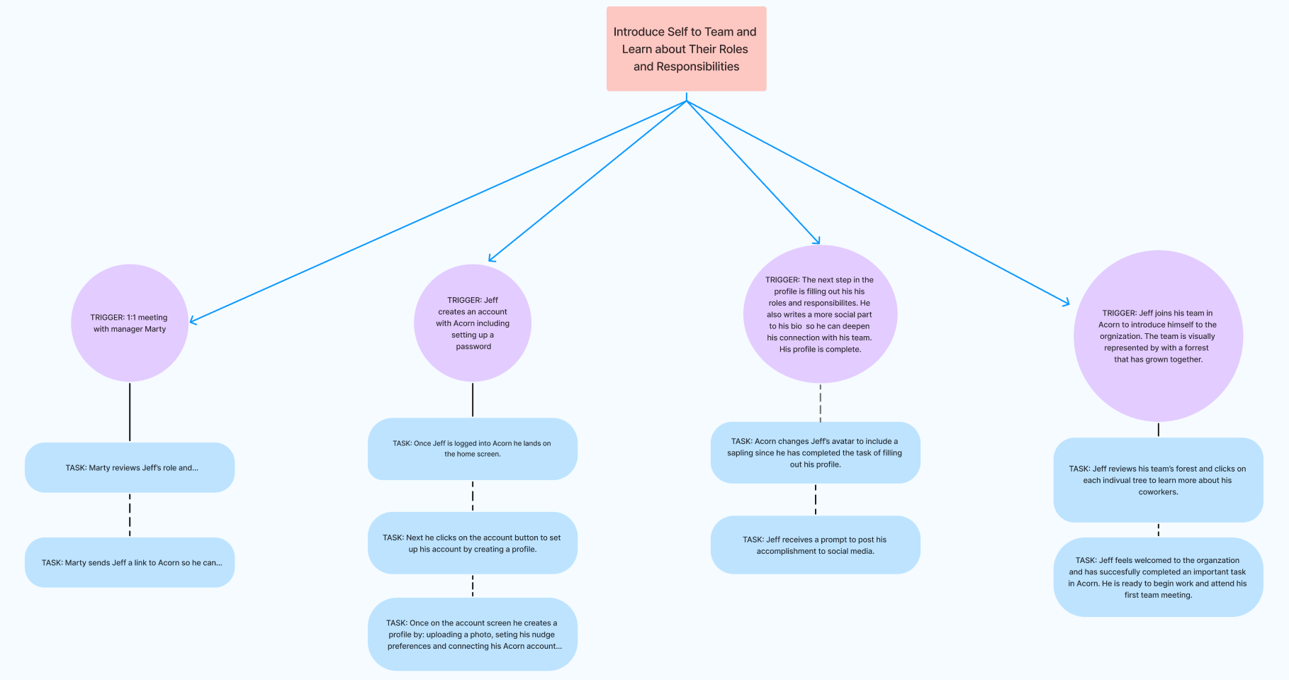 Tree diagram breaking down Jeff's tasks in reaching the goal to introduce himself to the team and learn about their responsibilities
