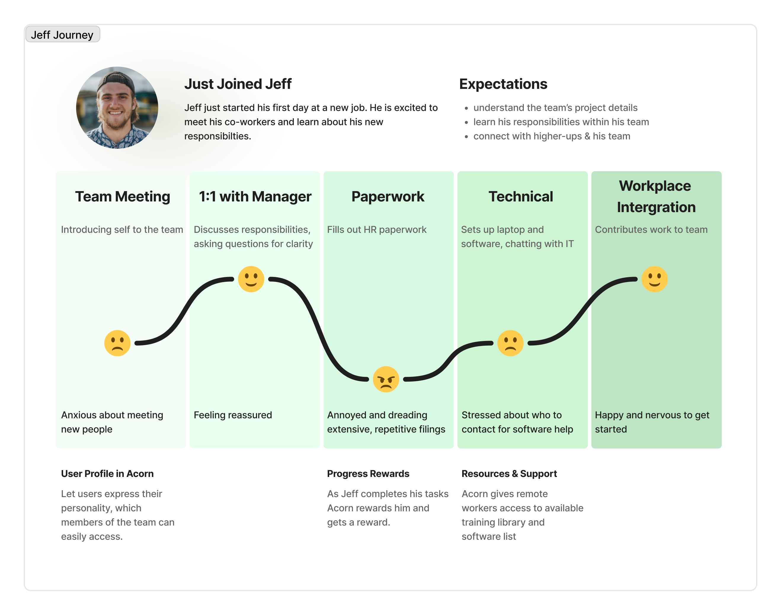 onboardee user journey map from team meeting and one-on-one to paperwork, technical work, and workplace integration steps