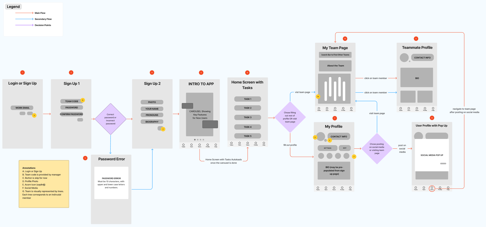 Wireflow for Jeff from initial login/signup to team and personal profiles