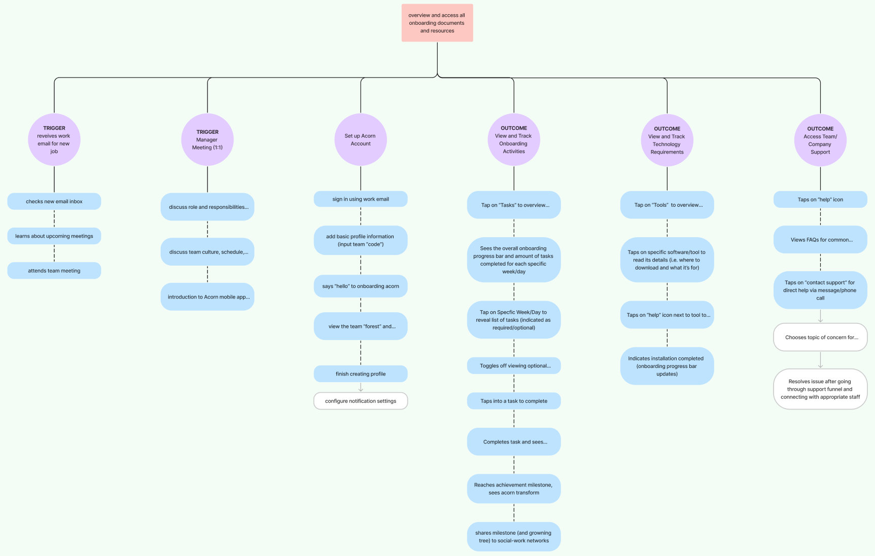 Tree diagram breaking down Jeff's goal tasks in reaching the goal to overview and access all onboarding documents and resources