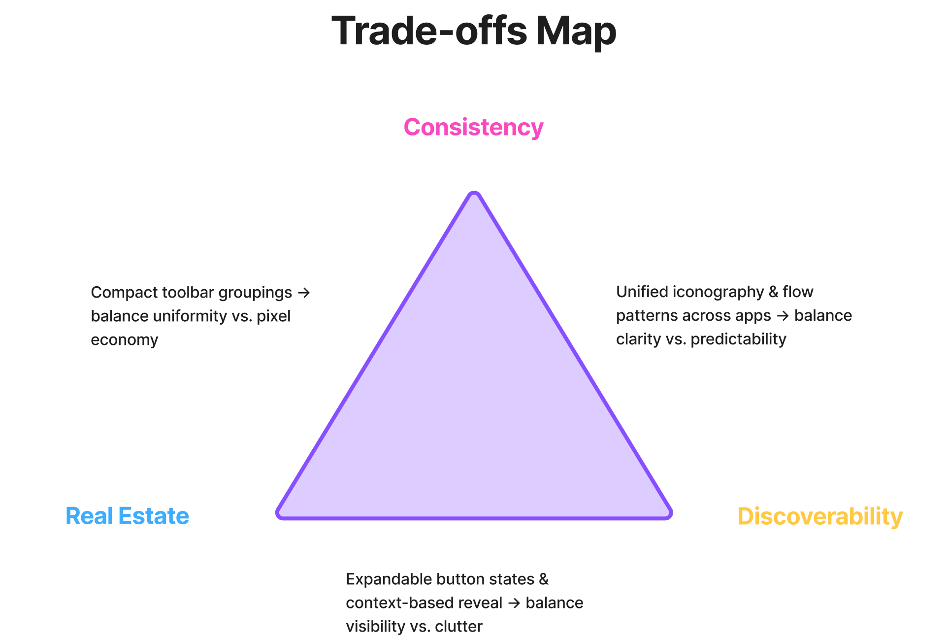 Tri-Axis Diagram: Relationship between main trade-offs of consistency, real estate, and discoverability. I had to balance clarity with predictability, uniformity with pixel economy, and visibility with clutter.