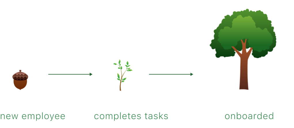illustration showing acorn image (representing new employee) changing stages into a full tree (representing an onboarded employee)