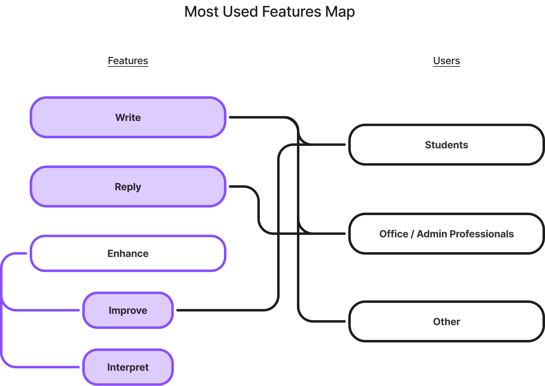 Most Used Features to User Group Map